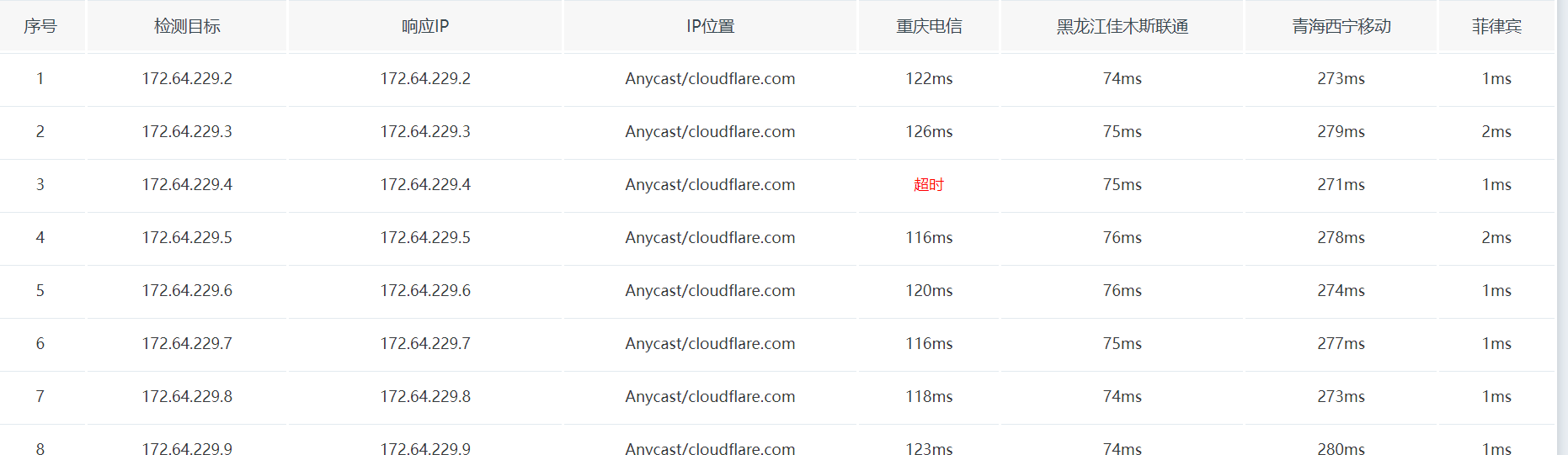 IP段延迟 IP段延迟